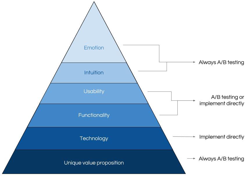 The webshop optimization cycle