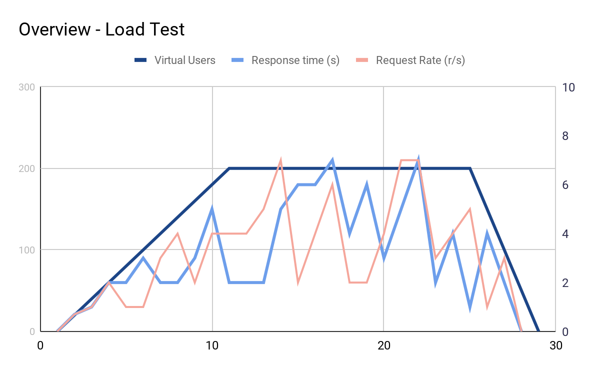 Accelerate Why your site deserves the love of a load test-1