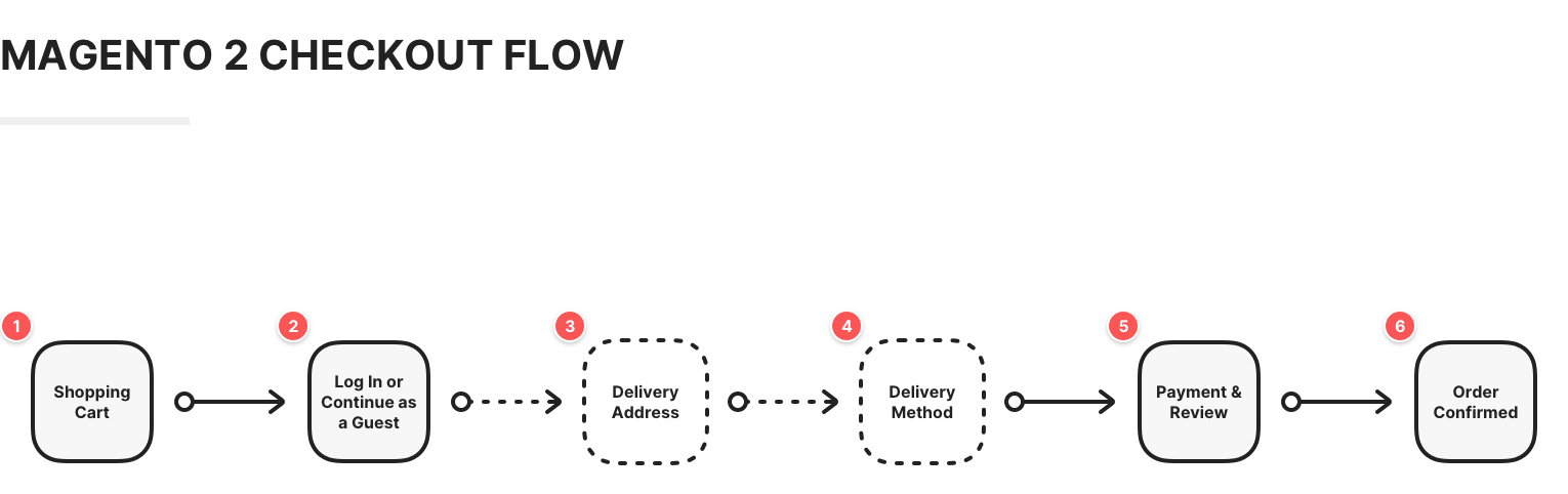 Checkout Conversion Optimisation: Checkout Length