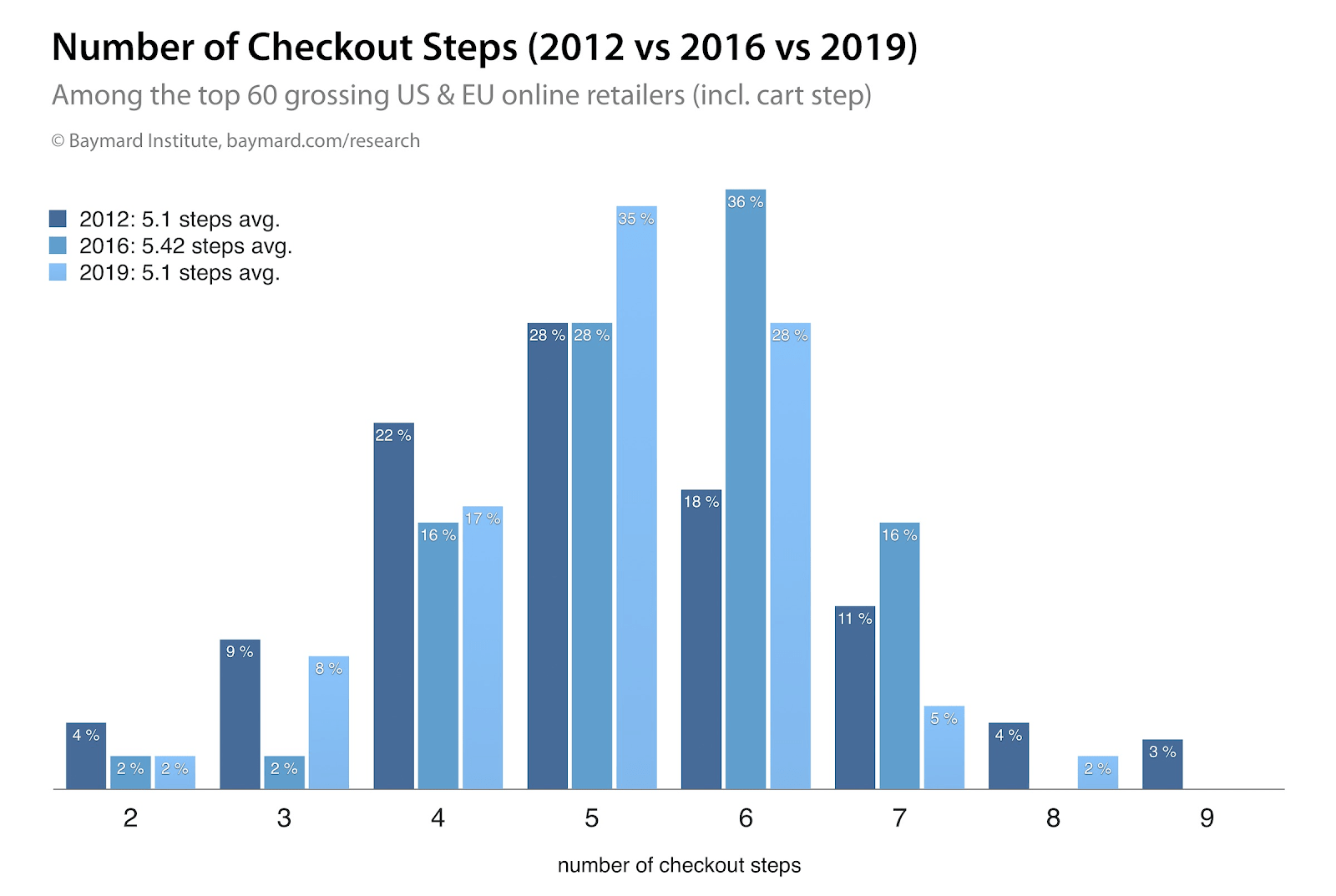 16 Ways to Optimize Your Ecommerce Checkout [Updated 2024]