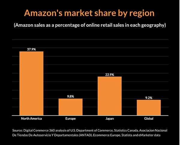 amazon global market share