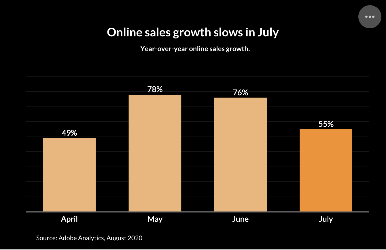 Ecommerce sales growth COVID