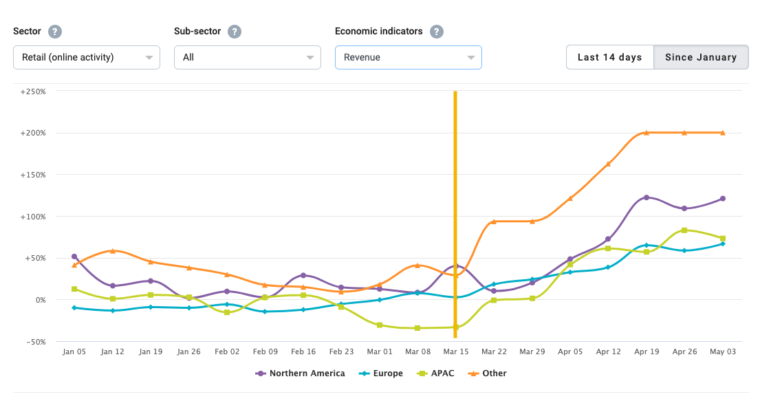 COVID-19 Ecommerce Sales by region